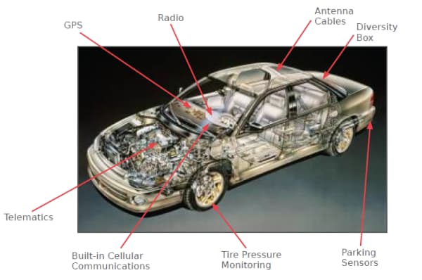 Molex FAKRA II 自動車コネクタシステム